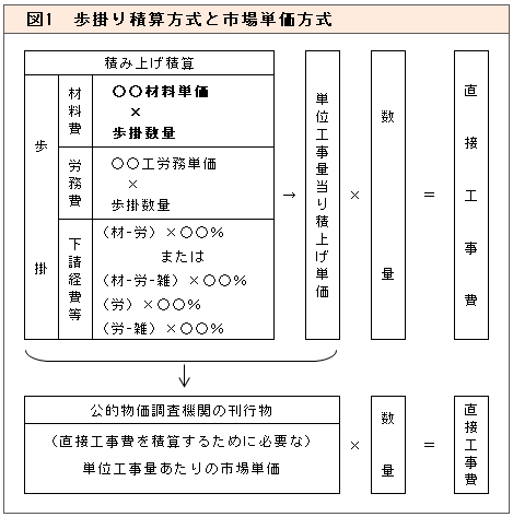 歩掛り積算方式と市場単価方式についての参考図